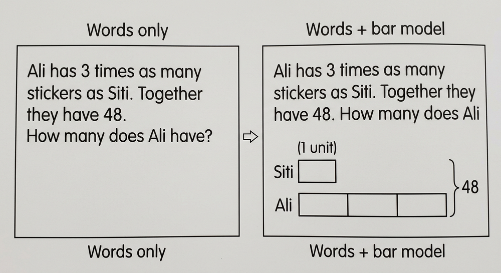 Two panels: 'Words only' shows a word problem as text; 'Words + bar model' shows the same problem with a bar model drawn beneath it.