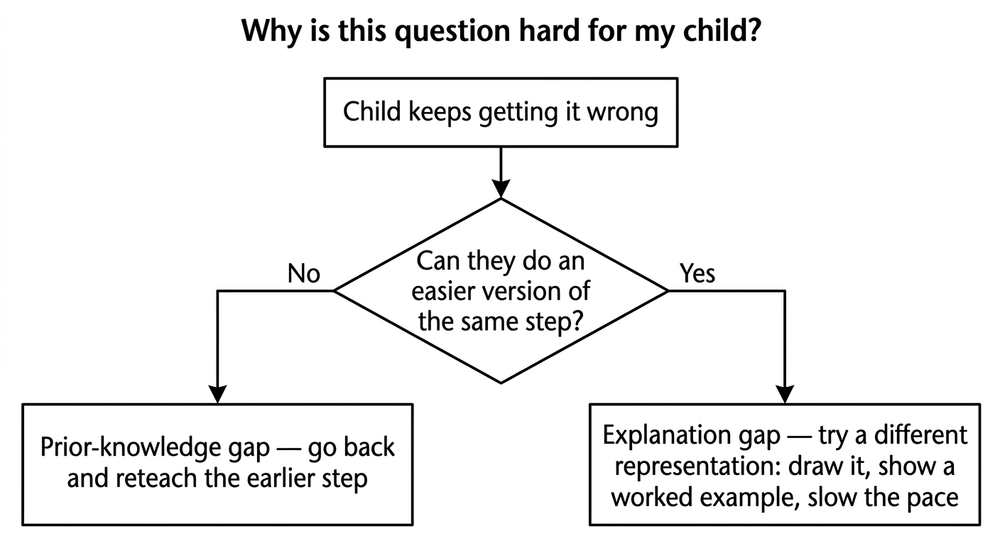 A flowchart titled 'Why is this question hard for my child?' branching from 'Child keeps getting it wrong' to either a prior-knowledge gap or an explanation gap.
