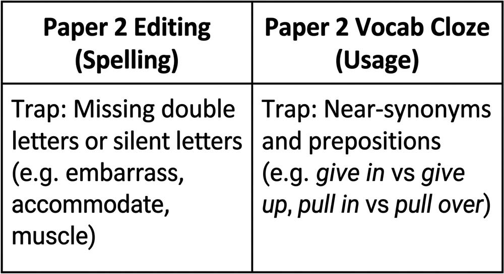 A two-column comparison chart showing Paper 2 Editing spelling traps on the left and Paper 2 Vocabulary Cloze usage traps on the right.