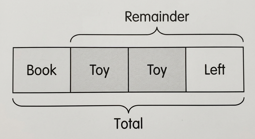 A bar split into four equal units: Book, Toy, Toy, Left. A brace over the last three units is labelled Remainder; a brace under all four is labelled Total.