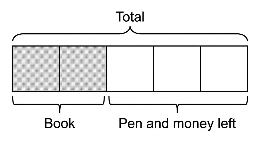 A part-whole bar model split into five equal units. The first two units are shaded and labelled Book. The remaining three units are labelled Pen and money left.