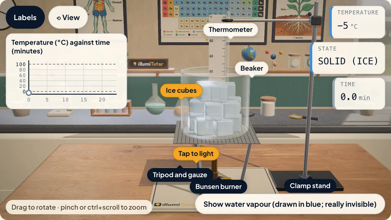The 3D water states lab: a beaker of ice cubes on a tripod over a Bunsen burner, a thermometer, and a temperature-against-time graph
